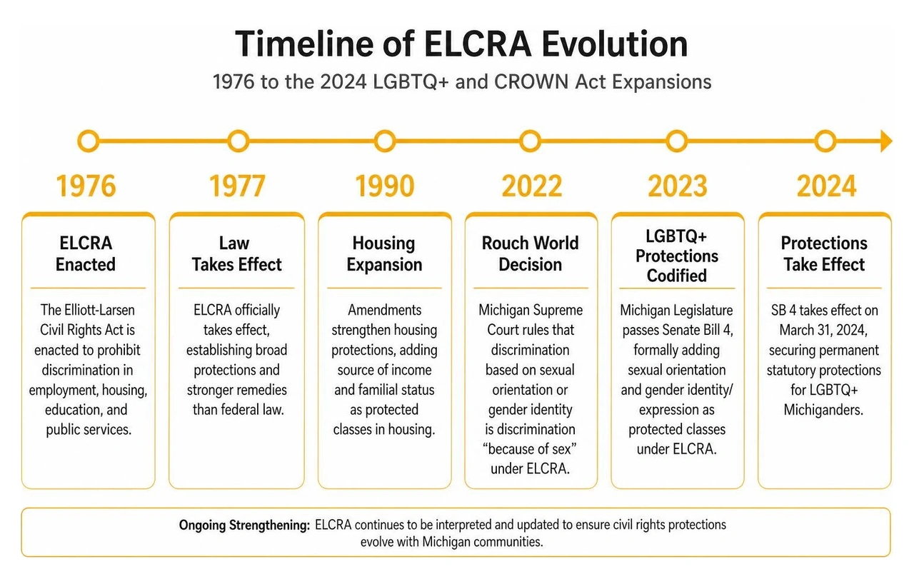 Timeline of ELCRA evolution from 1976 to the 2024 LGBTQ+ and CROWN Act expansions