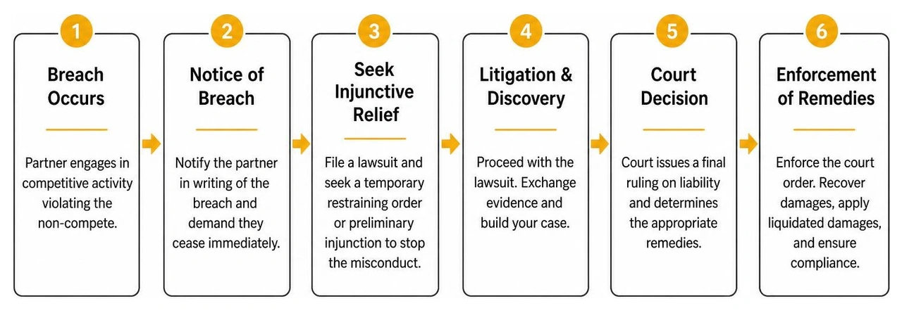 Diagram showing the legal steps taken when a partner breaches a non-compete