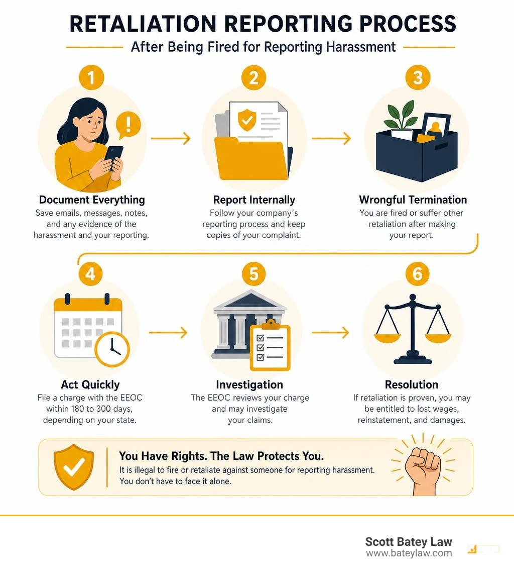 Infographic showing the retaliation reporting process after being fired for reporting harassment infographic