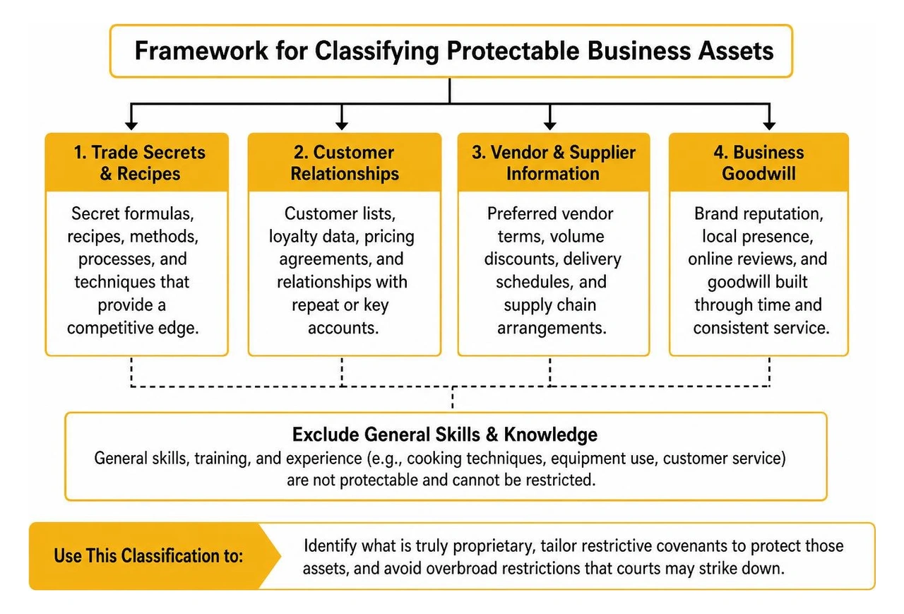 Framework for classifying protectable business assets