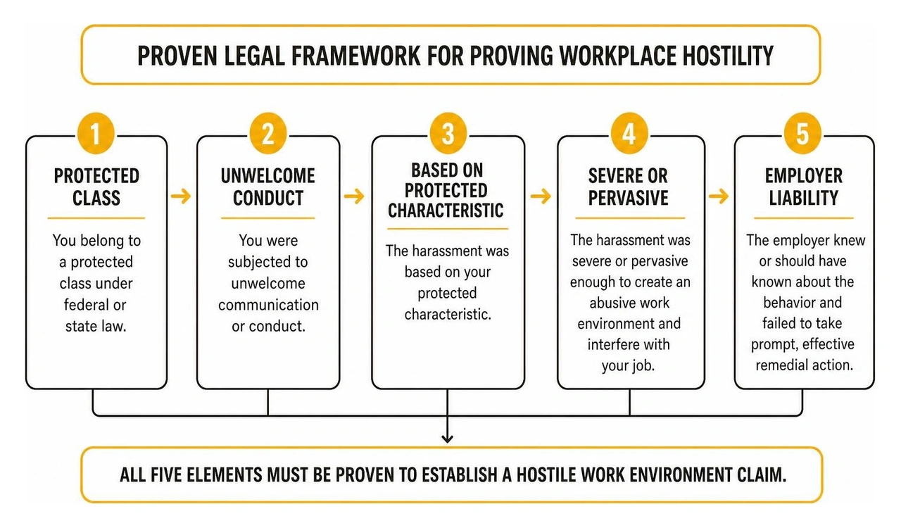 proven legal framework for proving workplace hostility proven legal framework for proving workplace hostility