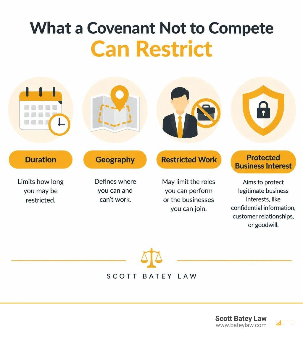 Infographic showing noncompete duration geography restricted work and protected business interest infographic Infographic showing noncompete duration geography restricted work and protected business interest infographic
