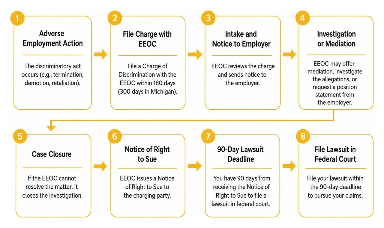 Step by step timeline of the EEOC administrative complaint process from filing to lawsuit Step by step timeline of the EEOC administrative complaint process from filing to lawsuit