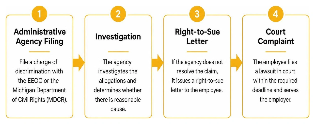 Step-by-step workflow: administrative agency filing, investigation, right-to-sue letter, and court complaint Step-by-step workflow: administrative agency filing, investigation, right-to-sue letter, and court complaint