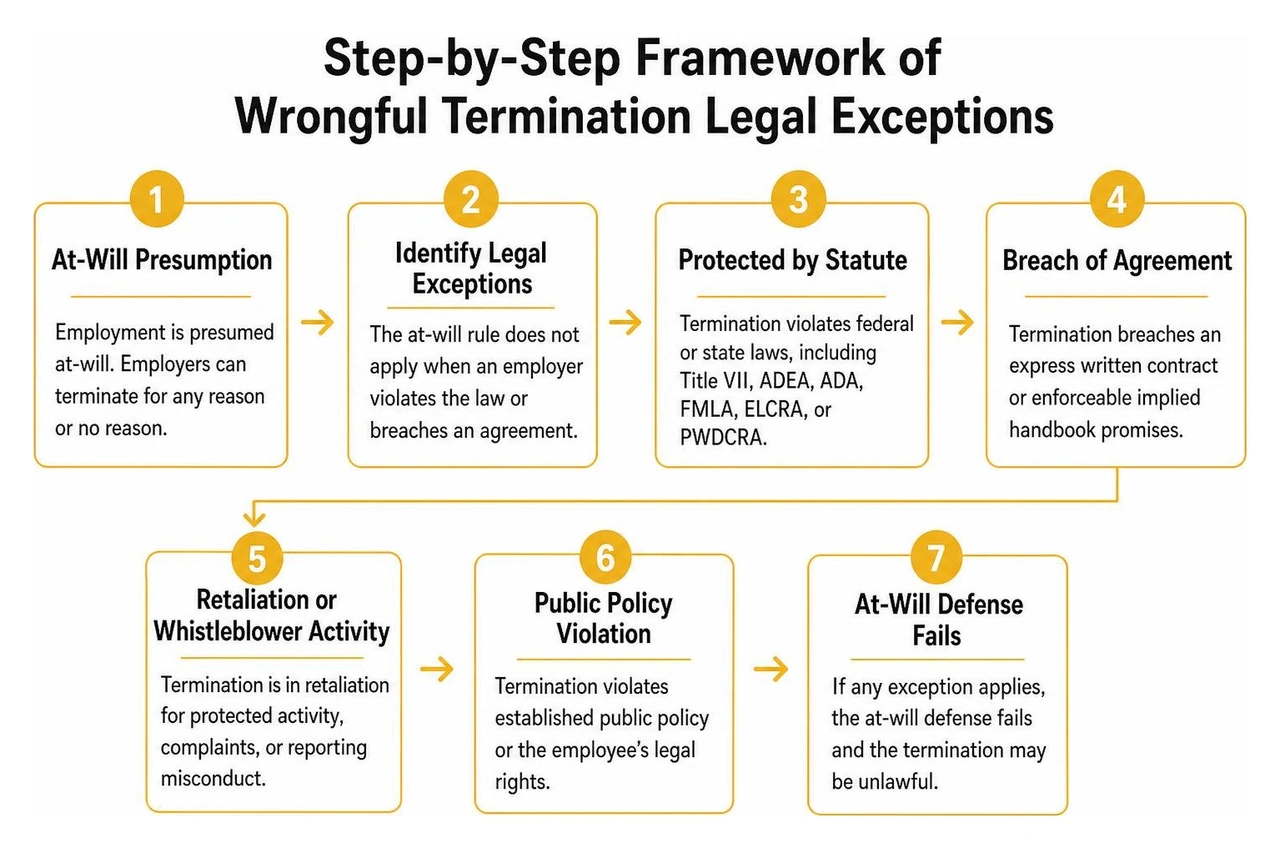 Step-by-step framework of wrongful termination legal exceptions Step-by-step framework of wrongful termination legal exceptions