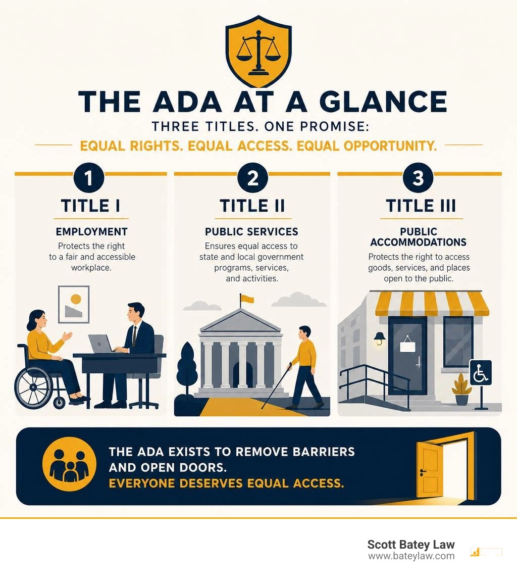 Overview of the three titles of the ADA and how they protect people with disabilities infographic Overview of the three titles of the ADA and how they protect people with disabilities infographic