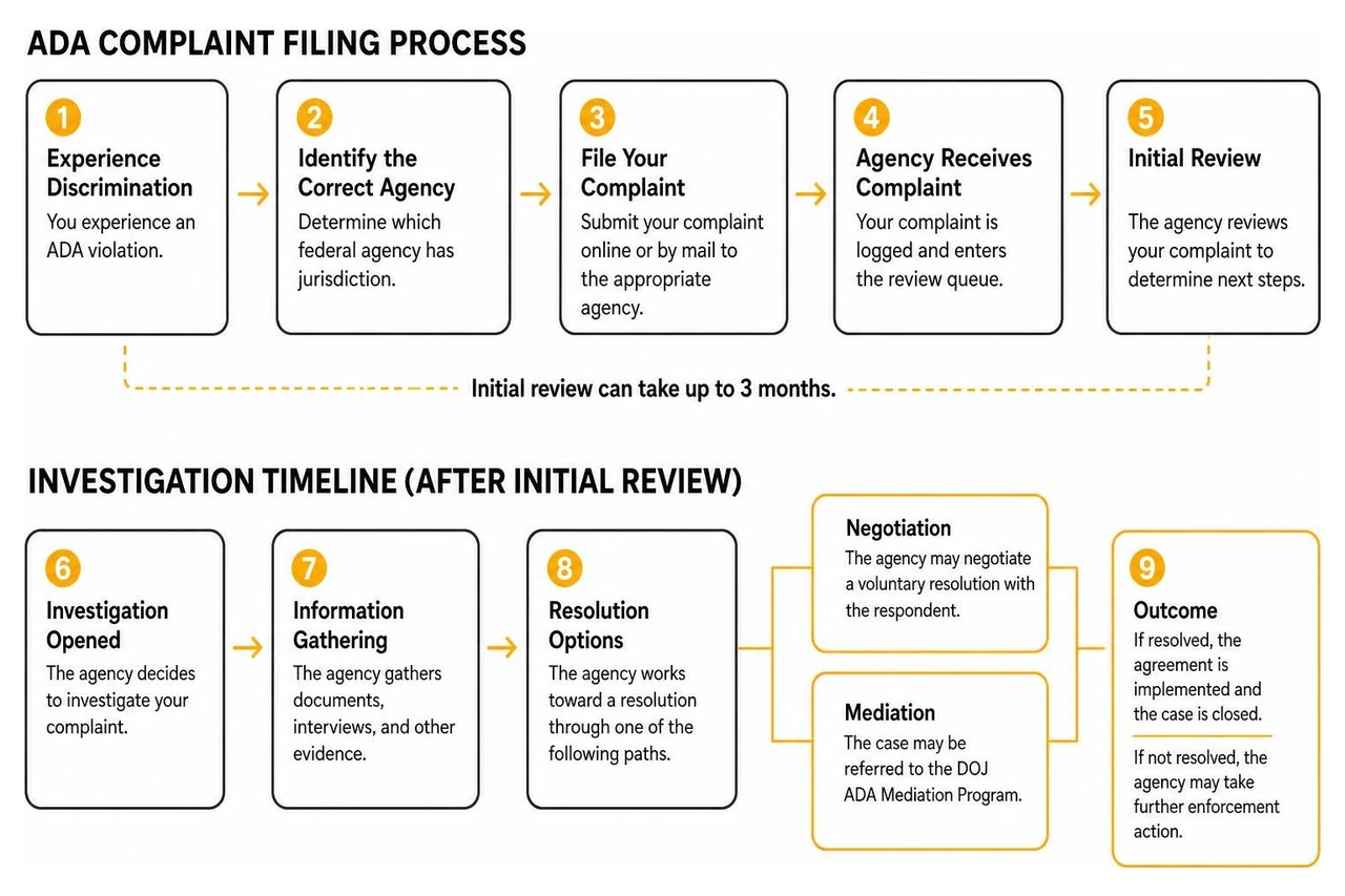 Process of filing an ADA complaint and the subsequent investigation timeline Process of filing an ADA complaint and the subsequent investigation timeline