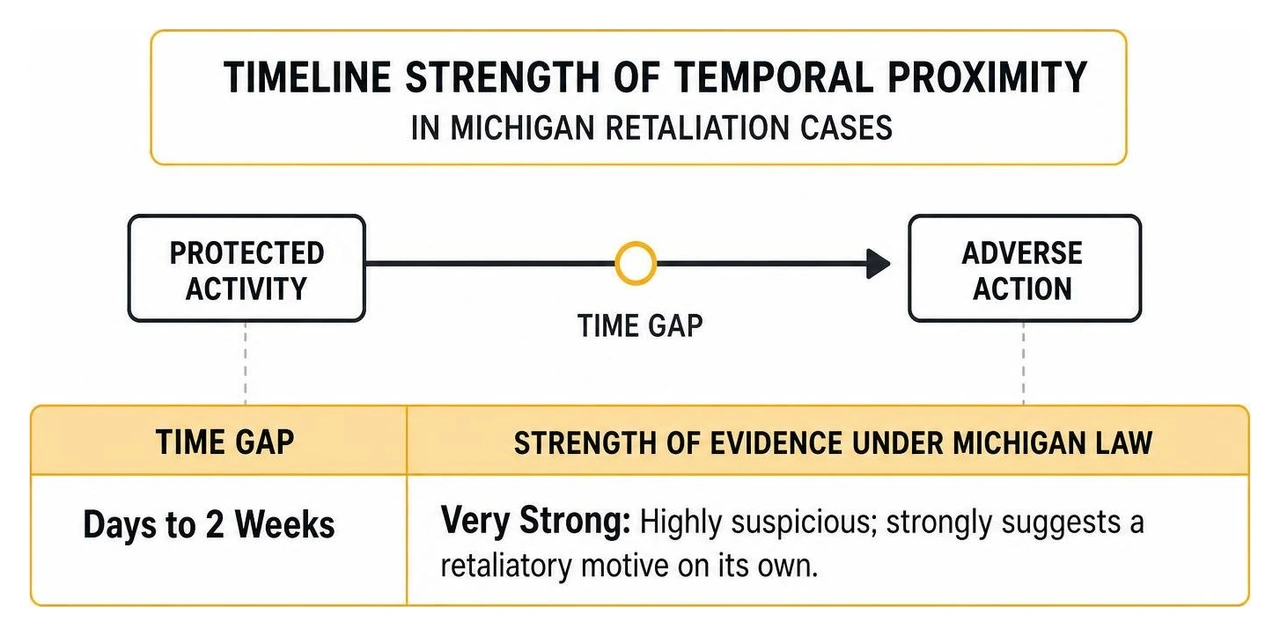 Diagram showing the timeline strength of temporal proximity in Michigan retaliation cases