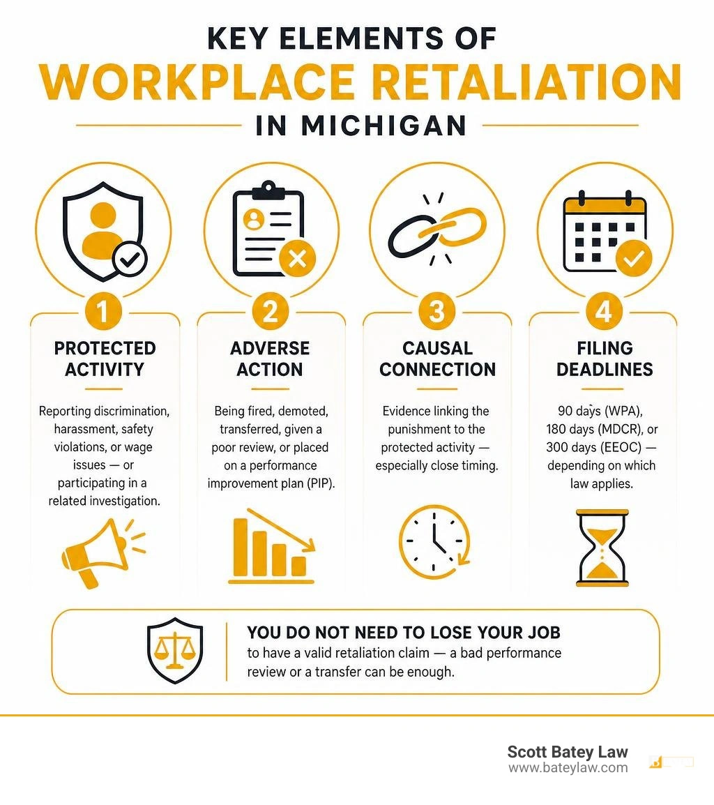 Key elements of workplace retaliation in Michigan: protected activity, adverse action, causal connection, filing deadlines