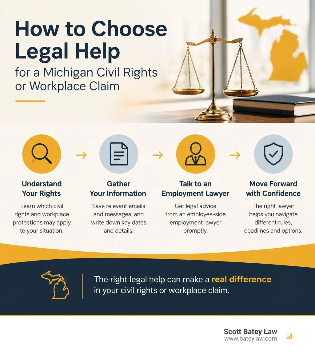 How to choose legal help for a Michigan civil rights or workplace claim infographic