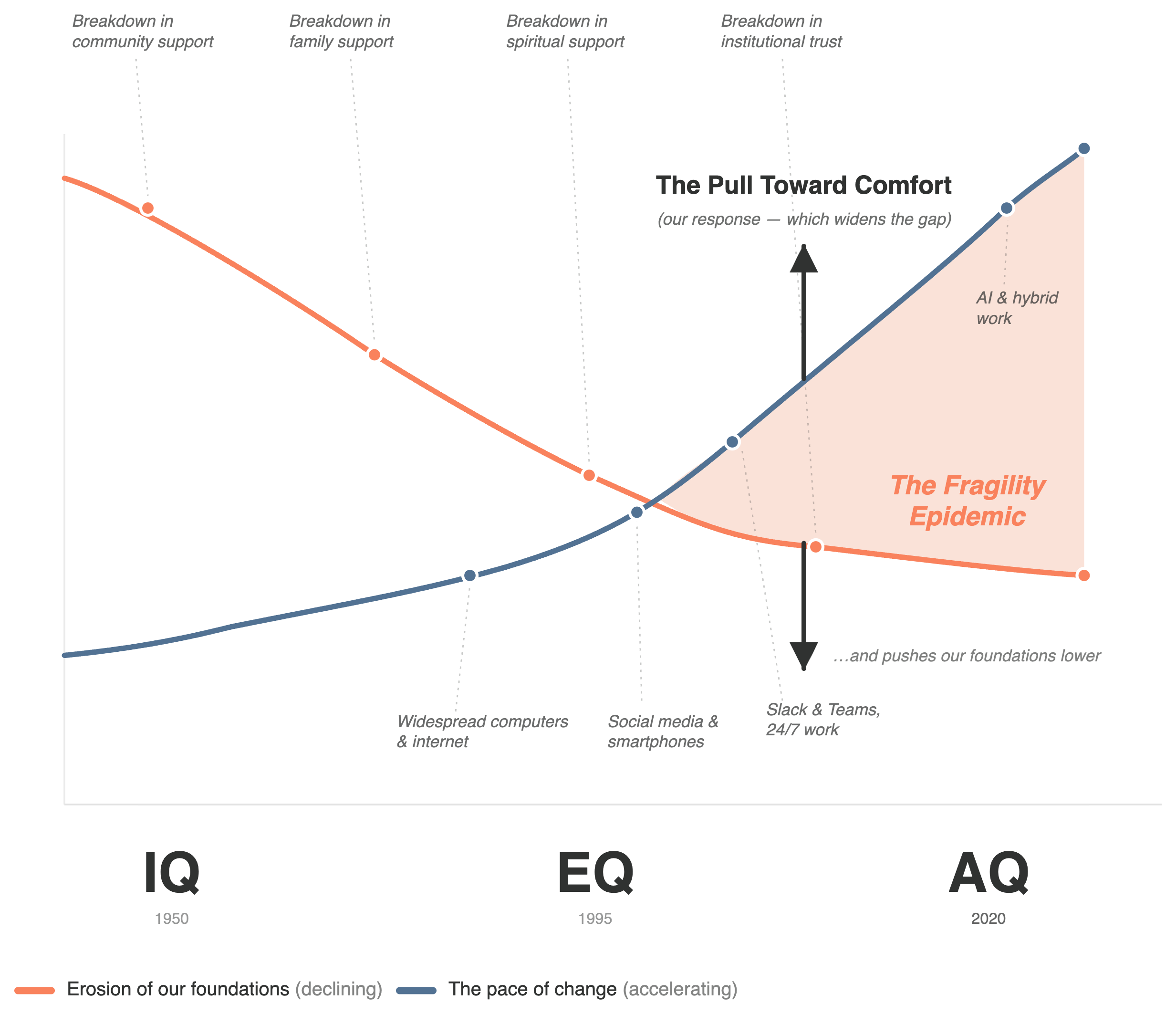 The Fragility Epidemic: foundations eroding, pace of change accelerating, and a pull toward comfort pushing the erosion line down across IQ, EQ, AQ