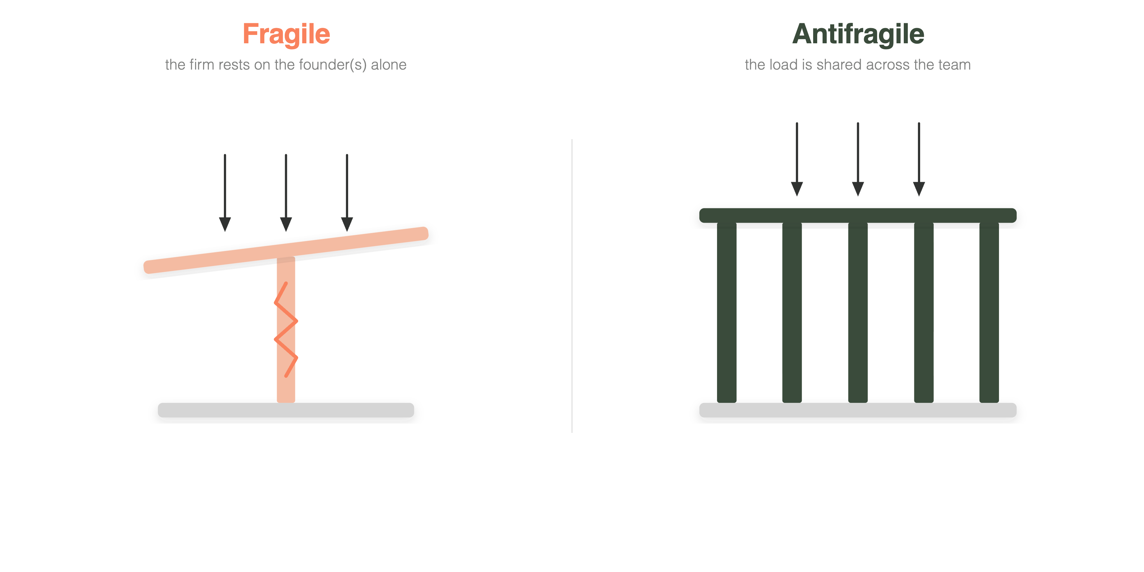 A fragile firm rests on the founders alone, while an antifragile firm shares the load across the whole team