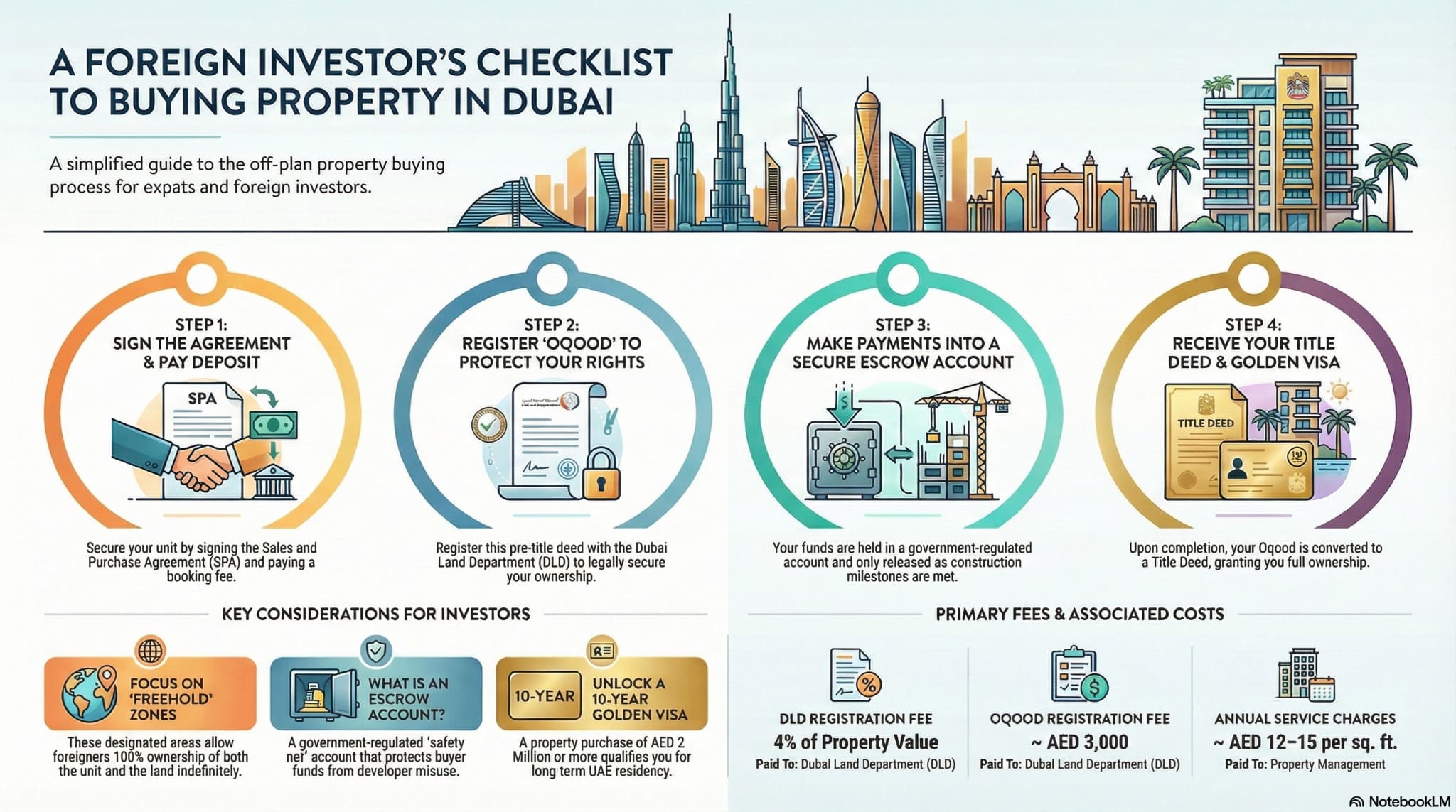 Infographic guide: 4-step checklist for expats buying off-plan property in Dubai, covering Oqood, Escrow, and Golden Visa.