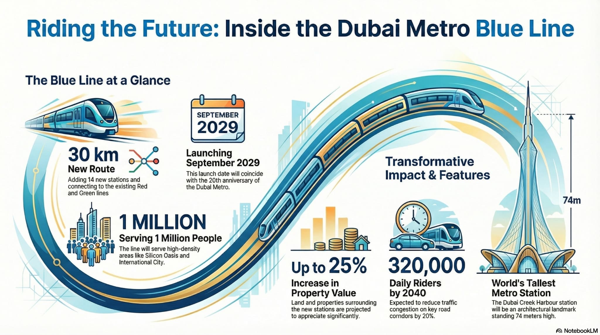 Dubai Metro Blue Line infographic showing 30km route, 14 stations, 25% property value rise, and 2029 launch.