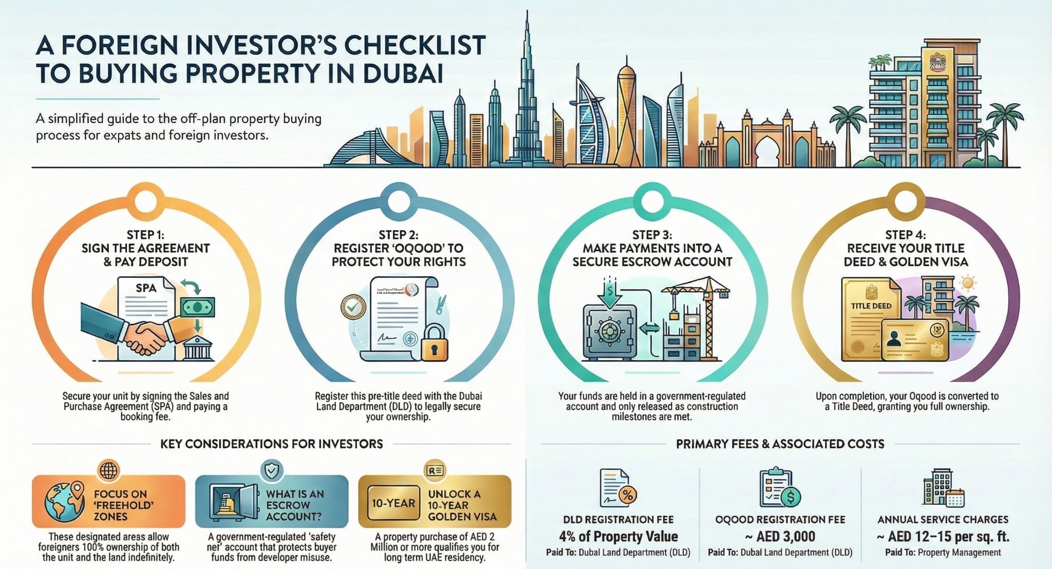 Infographic guide: 4-step checklist for expats buying off-plan property in Dubai, covering Oqood, Escrow, and Golden Visa.