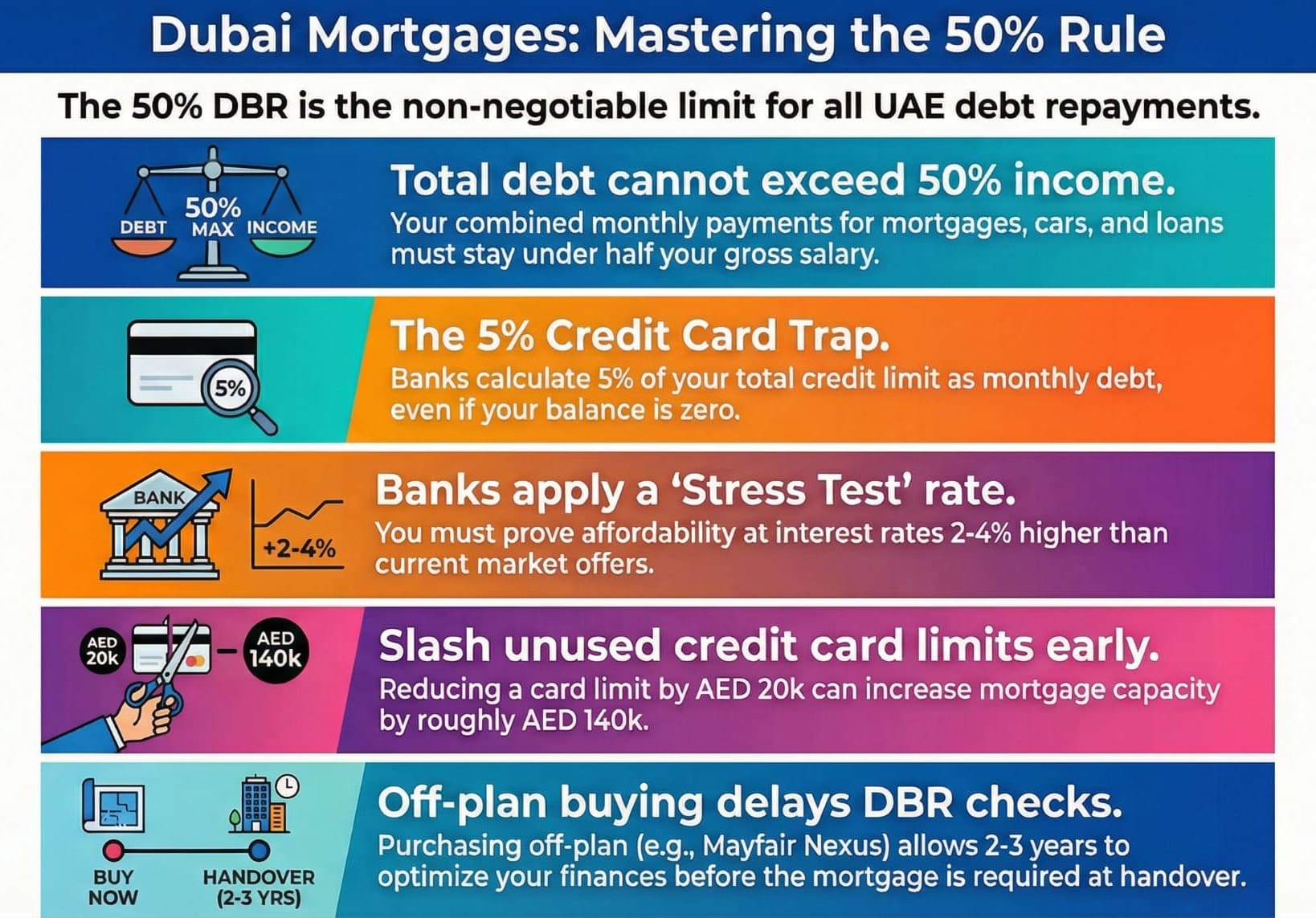 Dubai mortgage 50% DBR rule infographic: credit card trap stress test reduce limits off-plan strategy UAE Central Bank