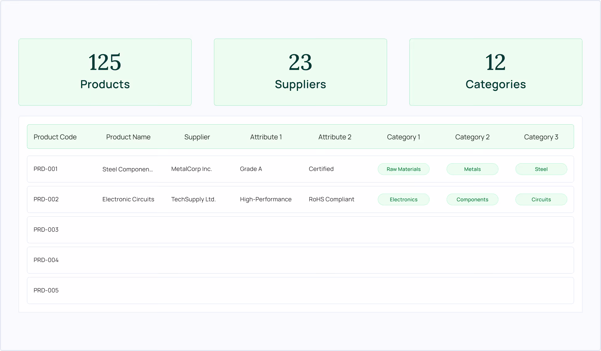 Dashboard showing 125 products, 23 suppliers, and 12 categories with a partial product list table.