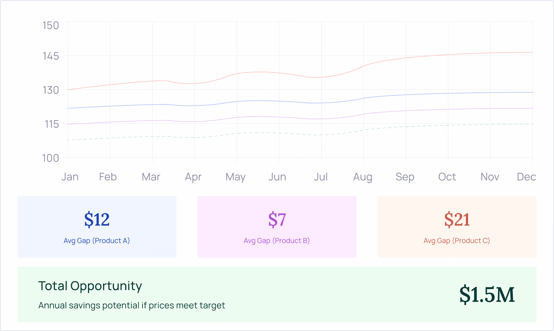 Line chart shows monthly product price trends and average gaps: $12, $7, and $21, with $1.5M annual savings potential.