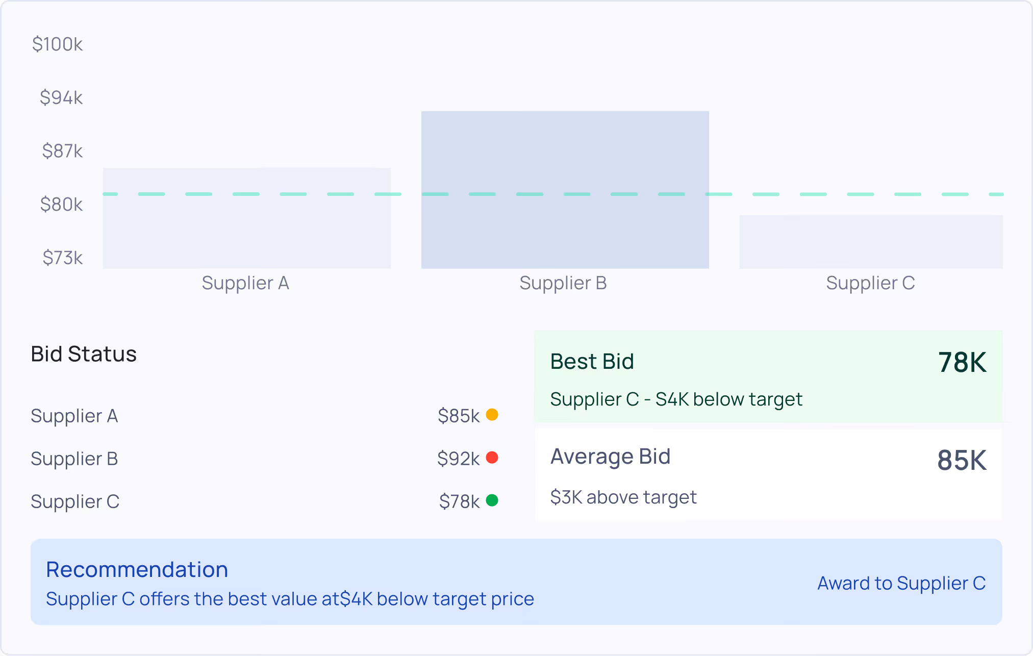 Bar chart comparing bids from suppliers A, B, and C with Supplier C offering the best value at $78K.
