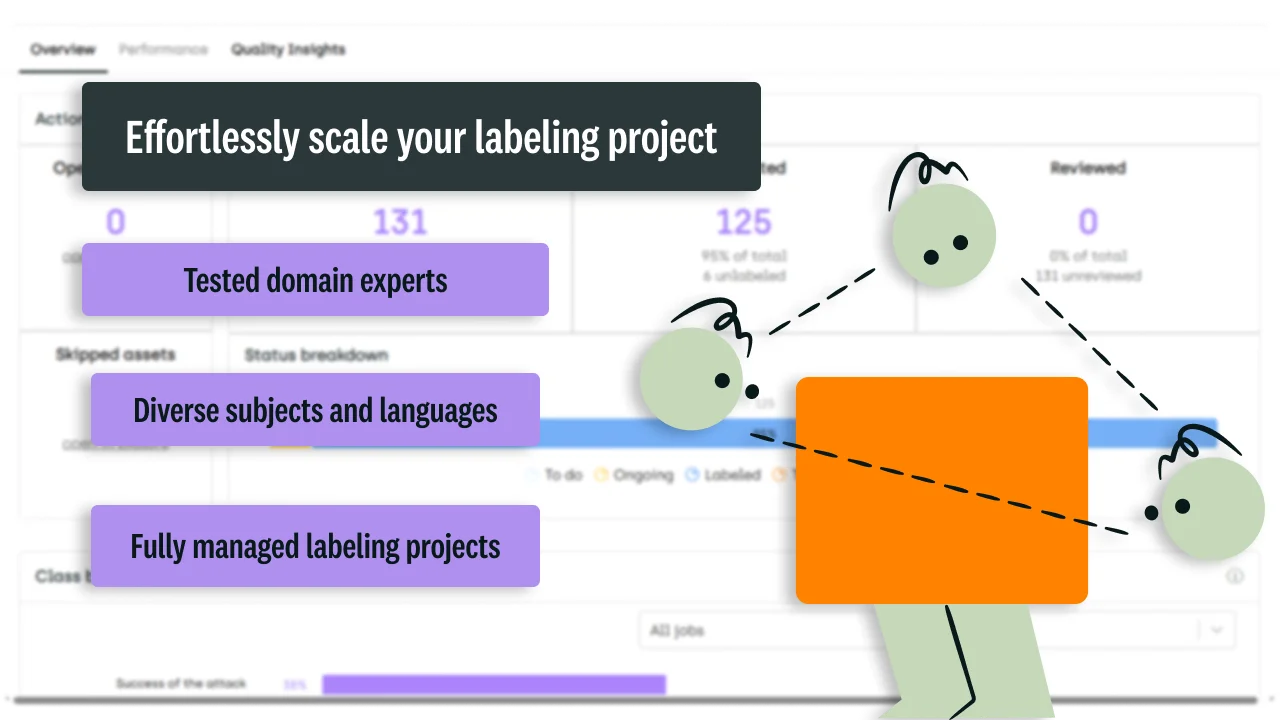 Illustration of three connected abstract green characters around an orange square, with text labels highlighting 'Effortlessly scale your labeling project,' 'Tested domain experts,' 'Diverse subjects and languages,' and 'Fully managed labeling projects.'