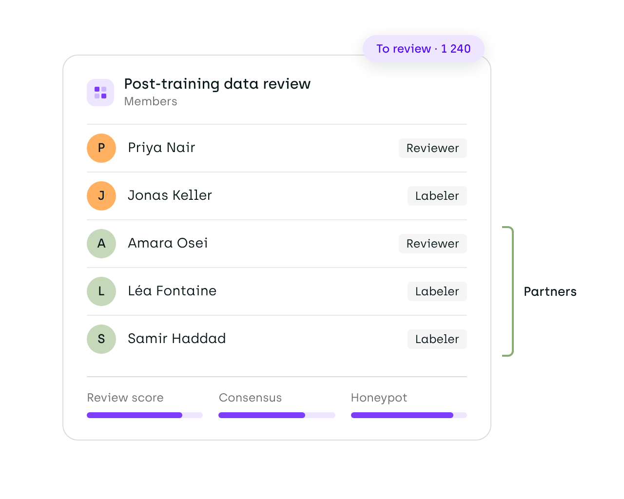 A Kili workflow: model predictions feed a Label step, a plugin checks each submitted label, all assets move to Review 1 and a 20% sample to Review 2, and failed assets go back to the labeler