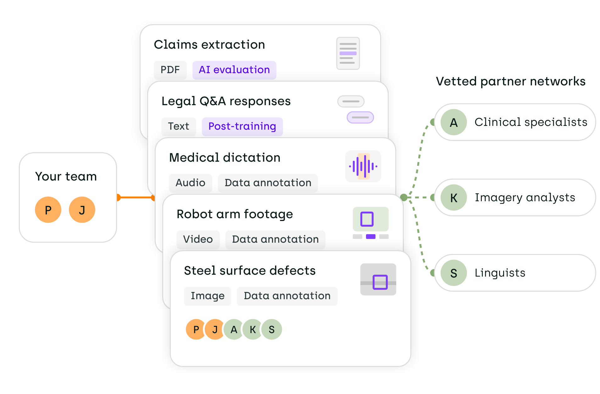 Your team and three vetted partner networks (clinical specialists, imagery analysts, linguists) connected to a stack of Kili projects across PDF, text, audio, video and image data, for AI evaluation, post-training and data annotation