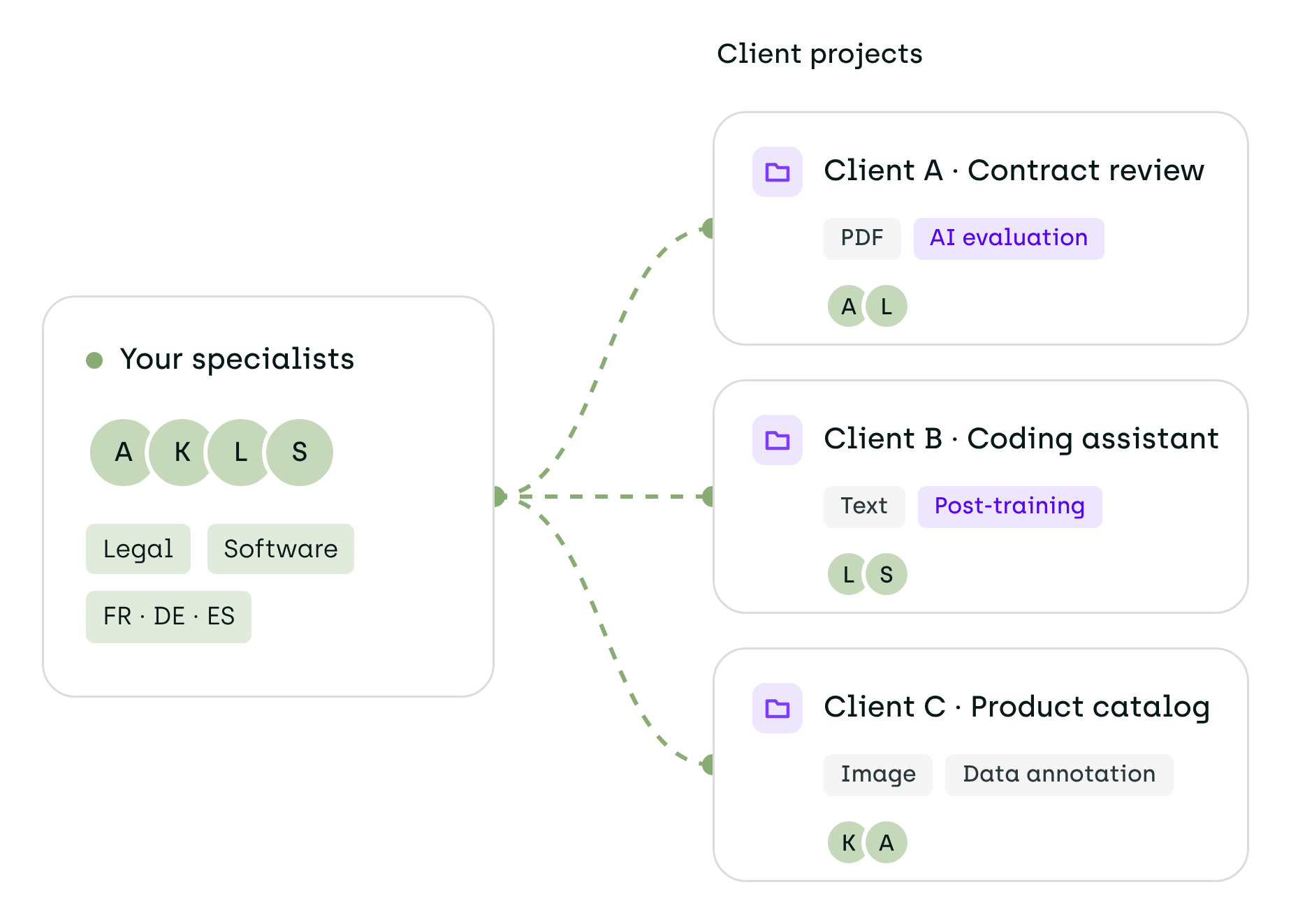 A service provider's specialists in one Kili organization, working across three separate client projects: contract review on PDFs for AI evaluation, coding assistant answers for post-training, and product catalog images for data annotation