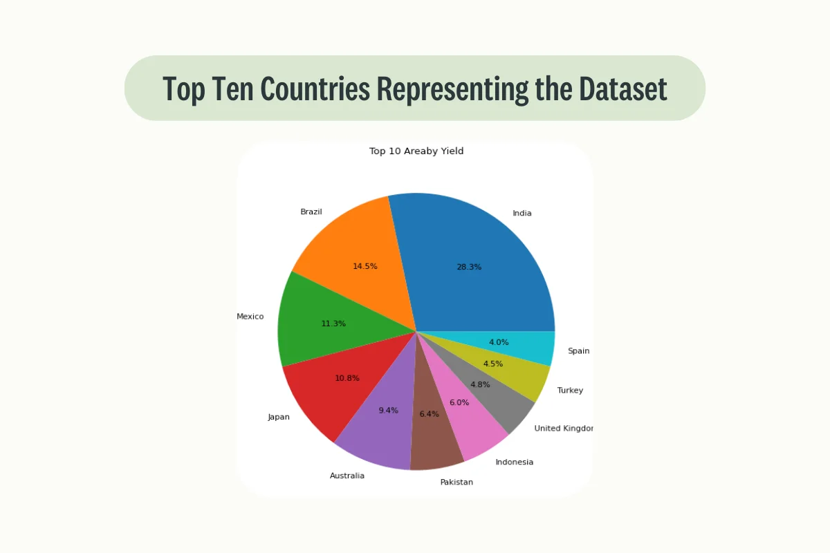 top-ten-countries-representing-the-dataset