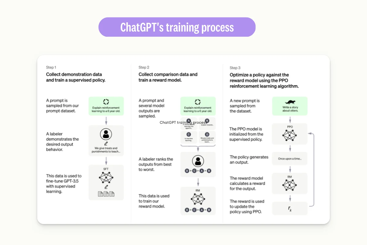 ChatGPT-training-process