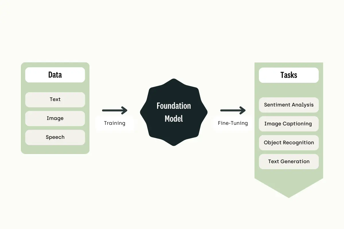 From data to tasks with foundation model