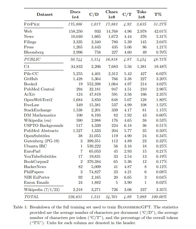 a table of bloombergGPT's datasets used