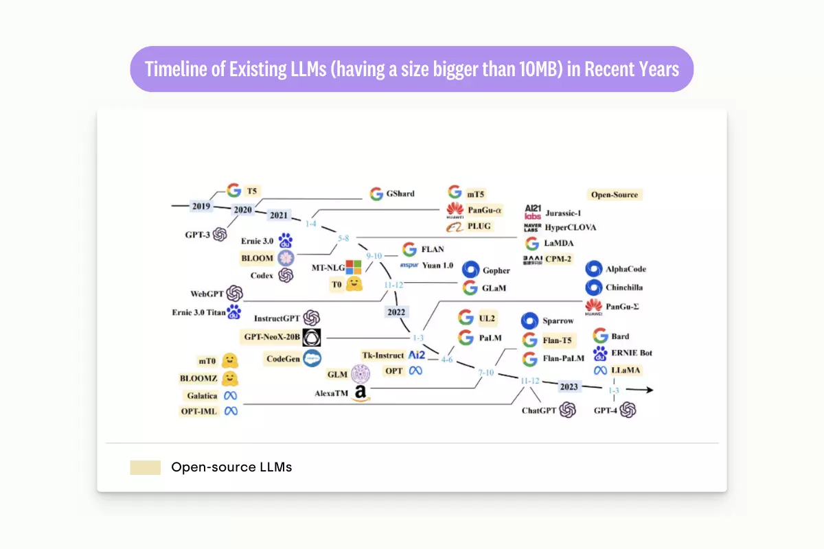 timeline-of-existing-llms-having-a-size-bigger-than-10mb-in-recent-year