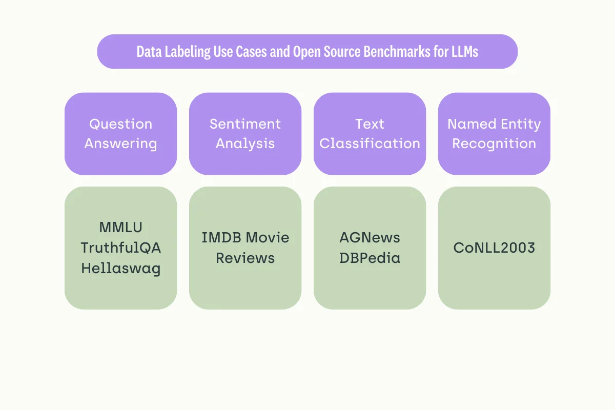 data-labelinng-use-cases-and-open-services-benchmarks-for-llms