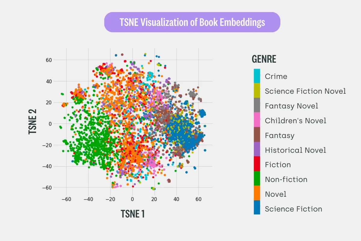 Books on Wikipedia clustered by genre in just two dimensions, from an initial embedding representation. 