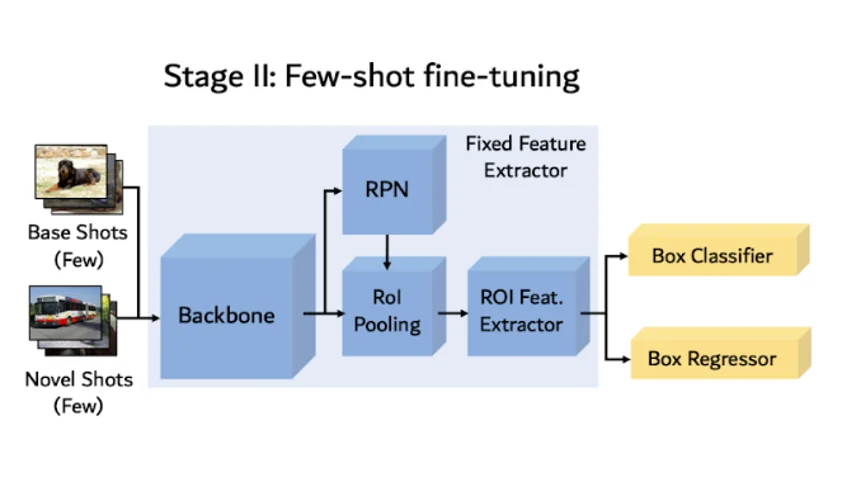 few-shot-fine-tuning-phase