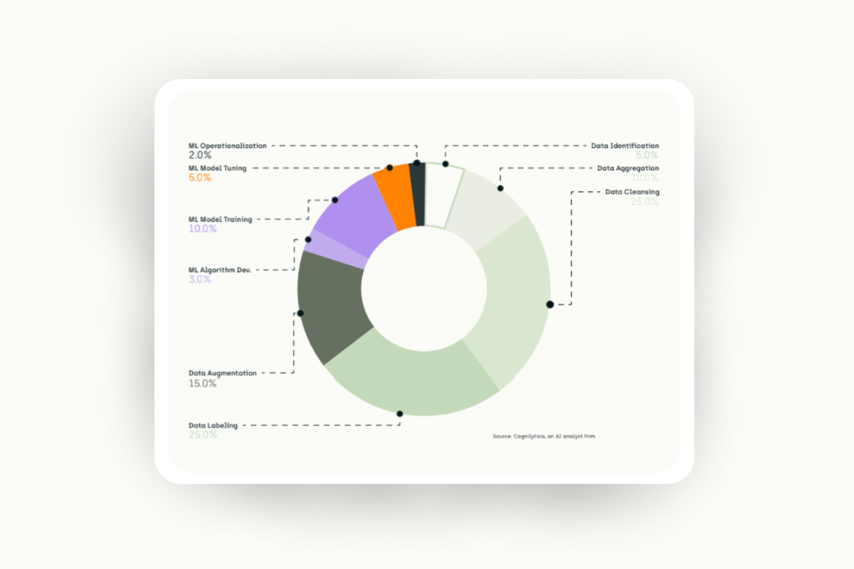 spending-on-different-phase-of-the-data-science-lifecycle