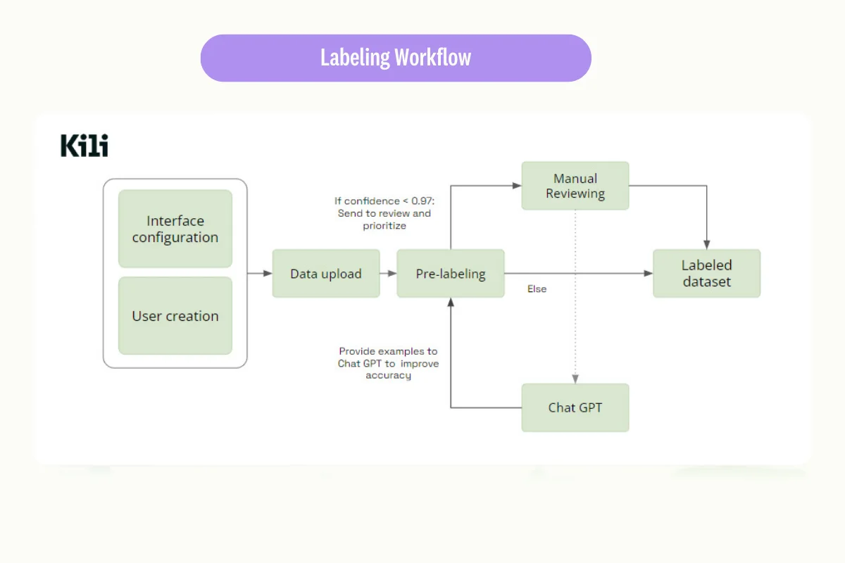 kili-labeling-workflow