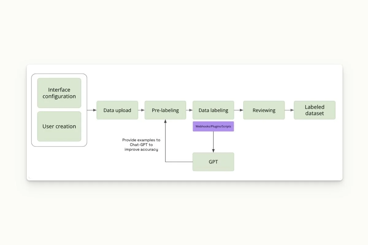 labeling-workflow-two
