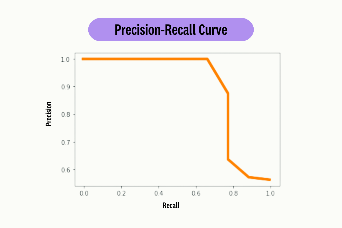 Precision-Recall-Curve