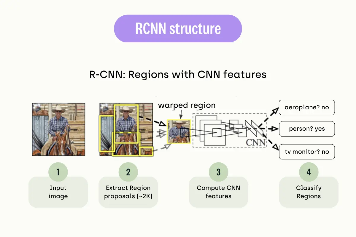 RCNN-structure