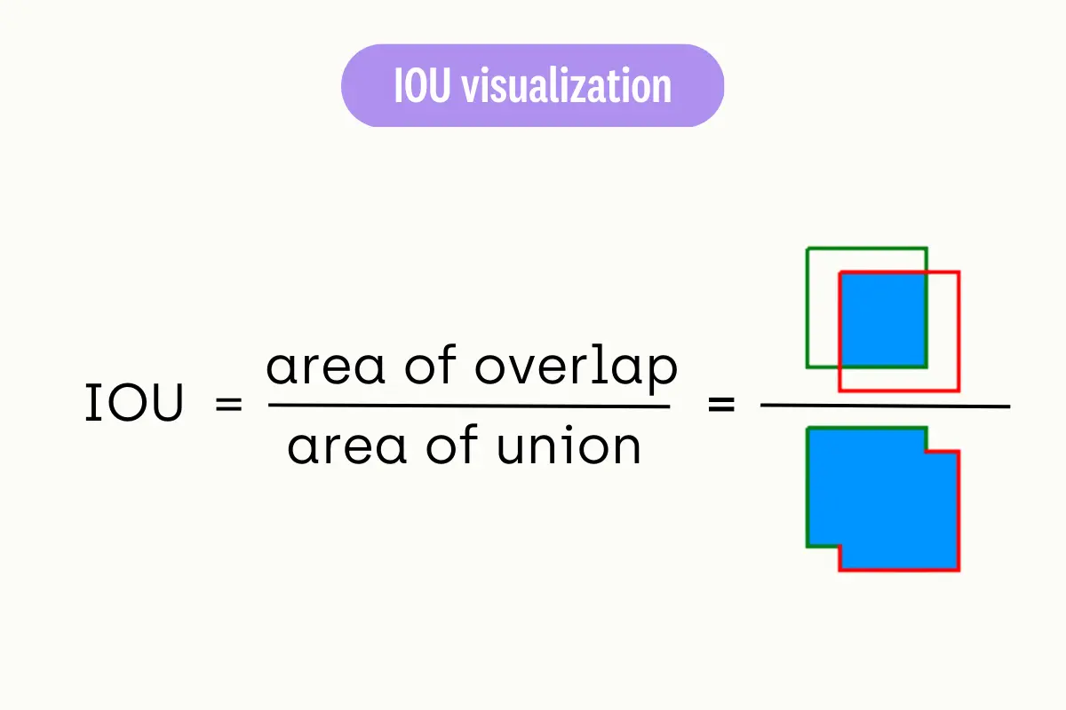 IOU-visualization