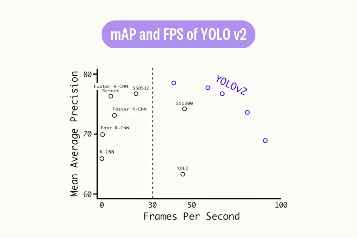 mAP-and-FPS-of-YOLO-v2