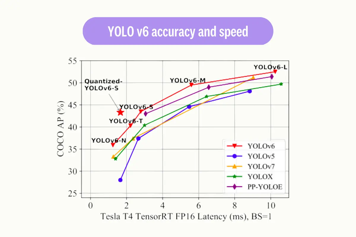 YOLOv6-accuracy-and-speed