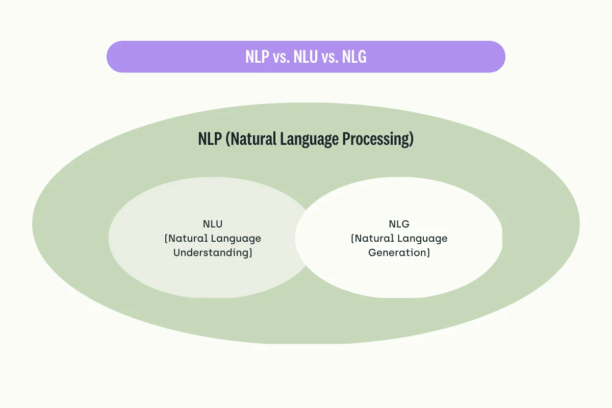 Natural-Language-Processing-Natural-Language-Understanding-Natural-Language-Generation