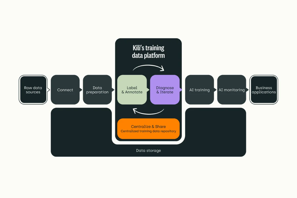 human-feedback-performed-using-kili-technology-platform