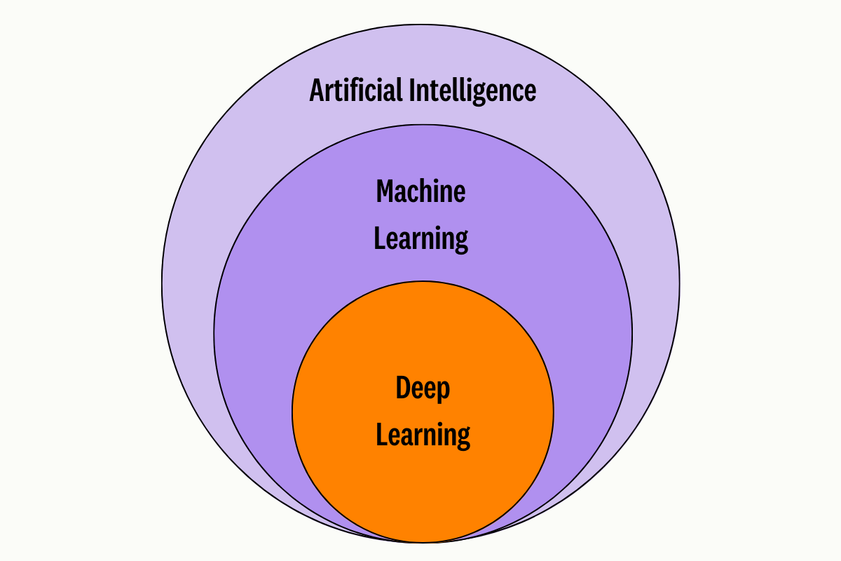 Deep Learning is a field of Machine Learning Machine Learning is a field of Artificial Intelligence