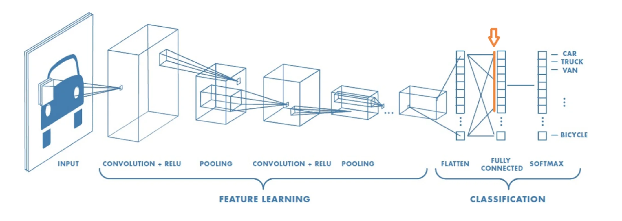 Example of a neural net. The embedding of an image is collected in the penultimate layer.