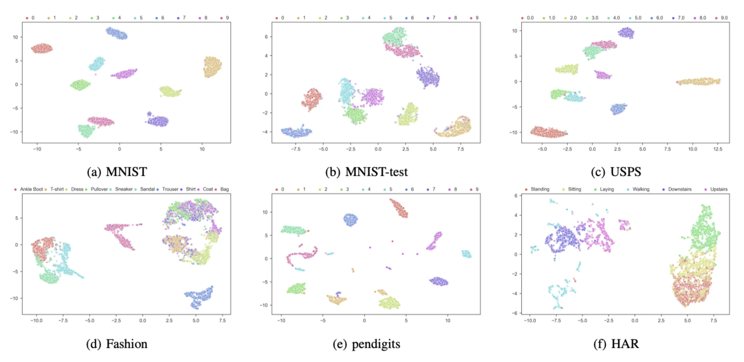 Example of embeddings after dimension reduction with UMAP for several datasets. Extracted from McConville et al., 2019