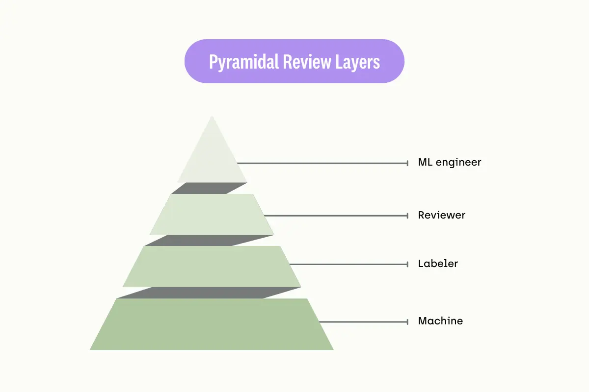 pyramidal-system-review-with-layers