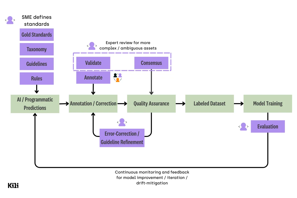Modern data labeling pipeline where the judgement of subject matter experts are deeply integrated from defining standards, to reviewing complex and ambiguous assets, to refining guidelines for data scientists and annotators, to evaluating model output for continuous monitoring and feedback. 